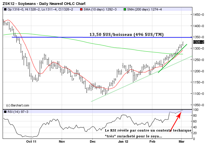 Soy tech MT 2 mars 12
